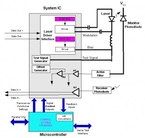 mixed_signal_laser_control_IC_architecture